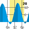 Kukak, Kukak Bay tide chart for Thursday, September 28, 2023