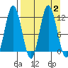 Kukak, Kukak Bay tide chart for Saturday, September 2, 2023