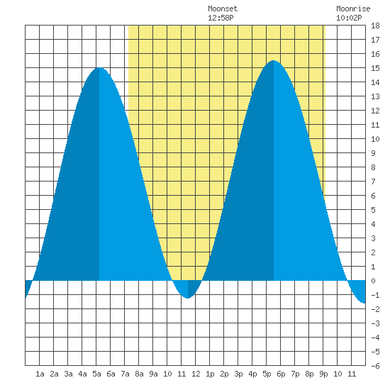 Kukak, Kukak Bay tide chart for Sunday, September 3, 2023