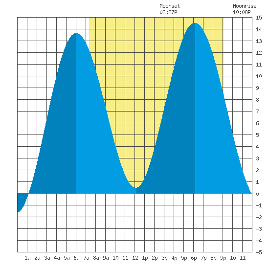 Kukak, Kukak Bay tide chart for Monday, September 4, 2023