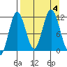 Kukak, Kukak Bay tide chart for Monday, September 4, 2023
