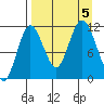 Kukak, Kukak Bay tide chart for Tuesday, September 5, 2023
