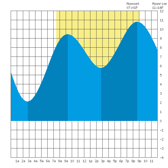 Kukak, Kukak Bay tide chart for Thursday, September 7, 2023