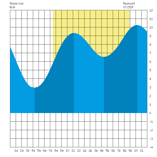 Kukak, Kukak Bay tide chart for Friday, September 8, 2023