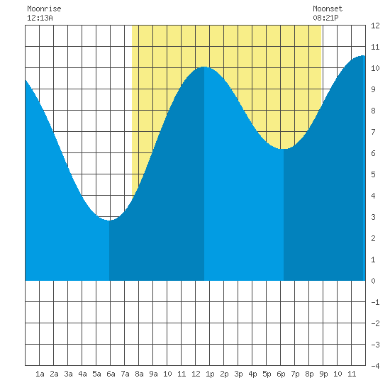 Kukak, Kukak Bay tide chart for Saturday, September 9, 2023
