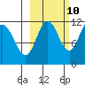 Kukak, Kukak Bay tide chart for Tuesday, October 10, 2023