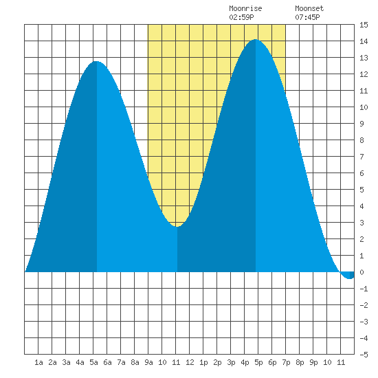 Kukak, Kukak Bay tide chart for Wednesday, October 18, 2023