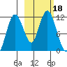 Kukak, Kukak Bay tide chart for Wednesday, October 18, 2023