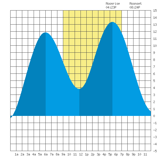 Kukak, Kukak Bay tide chart for Thursday, October 19, 2023