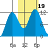 Kukak, Kukak Bay tide chart for Thursday, October 19, 2023