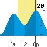 Kukak, Kukak Bay tide chart for Friday, October 20, 2023