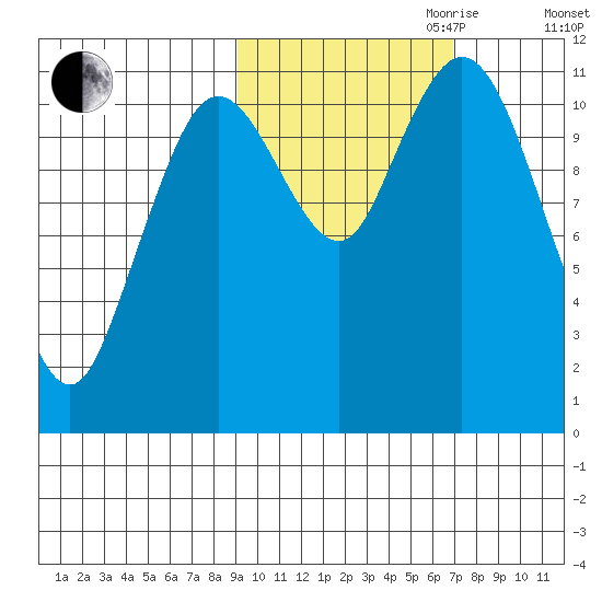 Kukak, Kukak Bay tide chart for Saturday, October 21, 2023