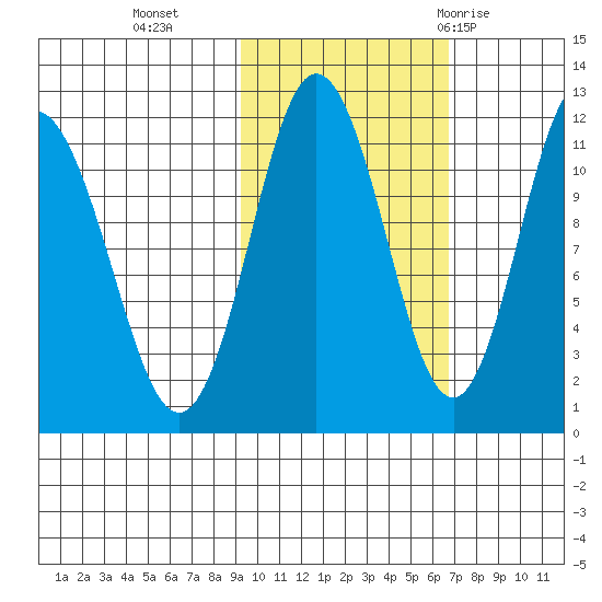 Kukak, Kukak Bay tide chart for Wednesday, October 25, 2023