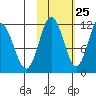Kukak, Kukak Bay tide chart for Wednesday, October 25, 2023