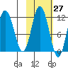 Kukak, Kukak Bay tide chart for Friday, October 27, 2023