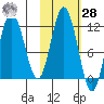 Kukak, Kukak Bay tide chart for Saturday, October 28, 2023