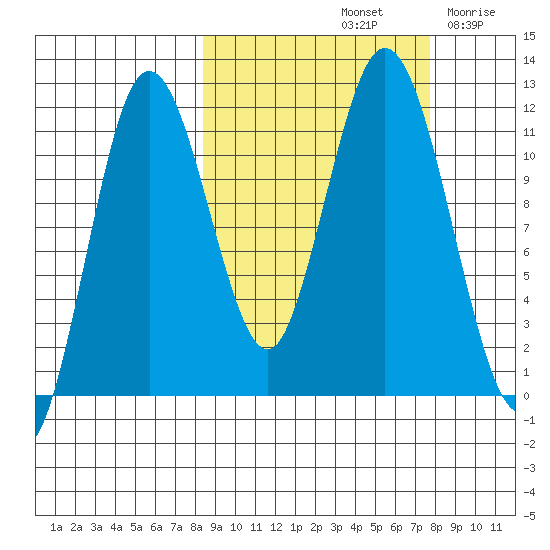 Kukak, Kukak Bay tide chart for Tuesday, October 3, 2023