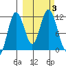 Kukak, Kukak Bay tide chart for Tuesday, October 3, 2023