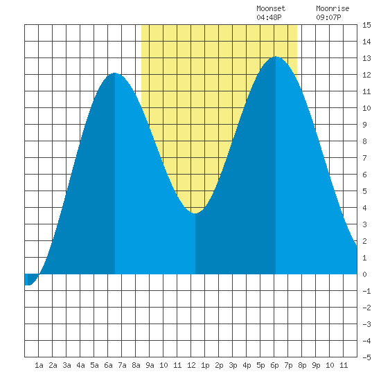 Kukak, Kukak Bay tide chart for Wednesday, October 4, 2023