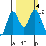 Kukak, Kukak Bay tide chart for Wednesday, October 4, 2023