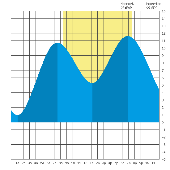 Kukak, Kukak Bay tide chart for Thursday, October 5, 2023