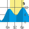 Kukak, Kukak Bay tide chart for Thursday, October 5, 2023