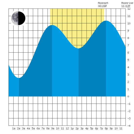 Kukak, Kukak Bay tide chart for Friday, October 6, 2023