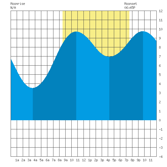 Kukak, Kukak Bay tide chart for Saturday, October 7, 2023