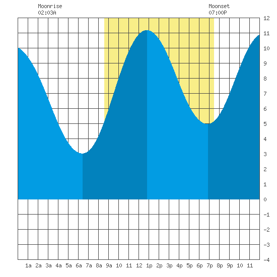 Kukak, Kukak Bay tide chart for Monday, October 9, 2023
