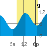 Kukak, Kukak Bay tide chart for Monday, October 9, 2023
