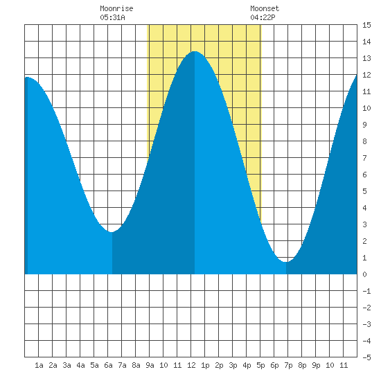 Kukak, Kukak Bay tide chart for Friday, November 10, 2023