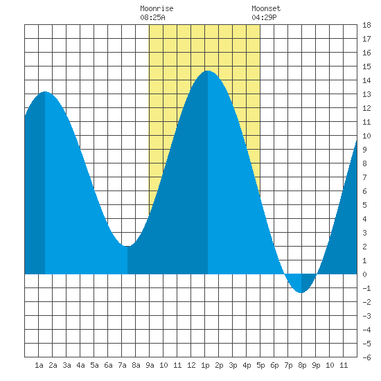 Kukak, Kukak Bay tide chart for Sunday, November 12, 2023