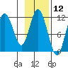Kukak, Kukak Bay tide chart for Sunday, November 12, 2023