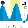 Kukak, Kukak Bay tide chart for Monday, November 13, 2023