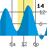 Kukak, Kukak Bay tide chart for Tuesday, November 14, 2023