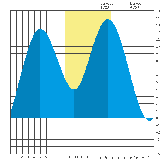 Kukak, Kukak Bay tide chart for Friday, November 17, 2023