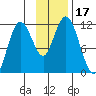 Kukak, Kukak Bay tide chart for Friday, November 17, 2023