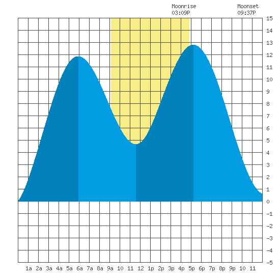 Kukak, Kukak Bay tide chart for Saturday, November 18, 2023