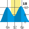 Kukak, Kukak Bay tide chart for Saturday, November 18, 2023