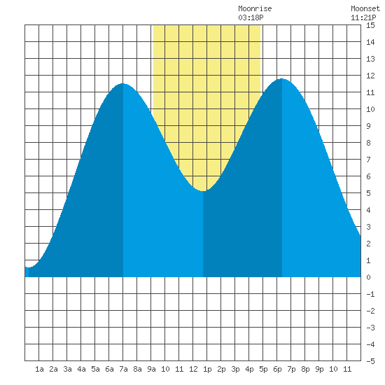 Kukak, Kukak Bay tide chart for Sunday, November 19, 2023