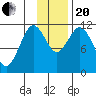 Kukak, Kukak Bay tide chart for Monday, November 20, 2023