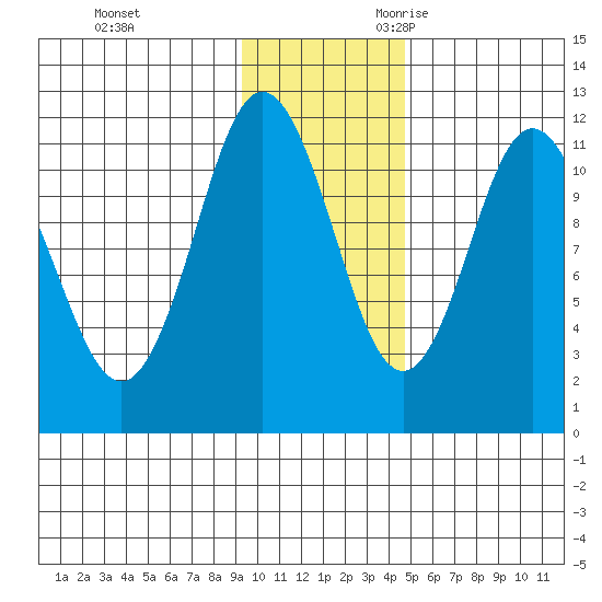 Kukak, Kukak Bay tide chart for Wednesday, November 22, 2023