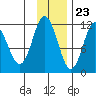 Kukak, Kukak Bay tide chart for Thursday, November 23, 2023