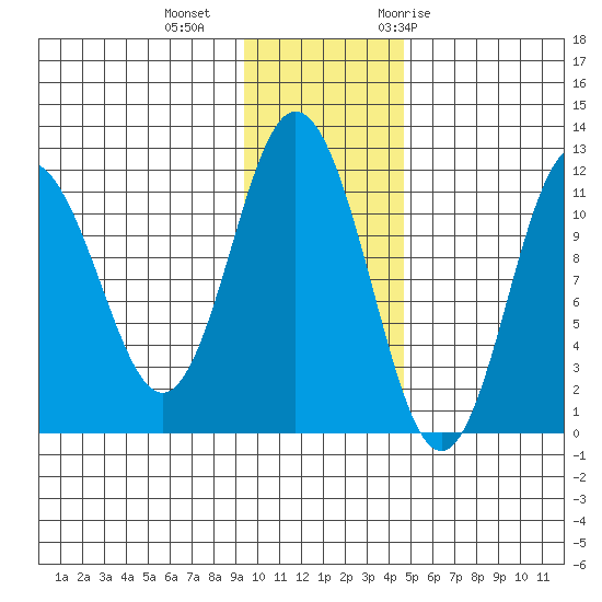 Kukak, Kukak Bay tide chart for Friday, November 24, 2023