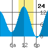 Kukak, Kukak Bay tide chart for Friday, November 24, 2023