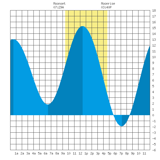 Kukak, Kukak Bay tide chart for Saturday, November 25, 2023