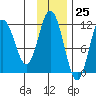 Kukak, Kukak Bay tide chart for Saturday, November 25, 2023