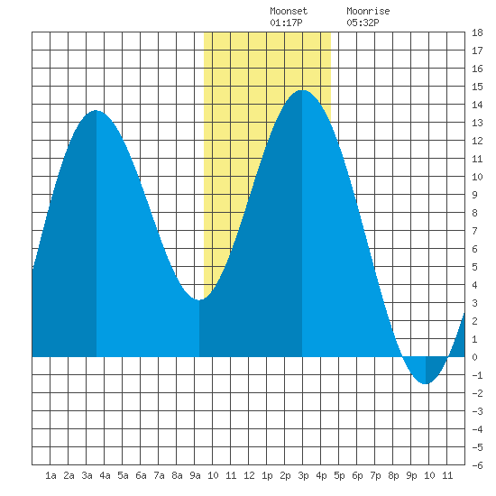 Kukak, Kukak Bay tide chart for Wednesday, November 29, 2023