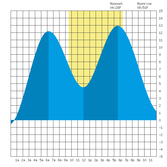 Kukak, Kukak Bay tide chart for Thursday, November 2, 2023