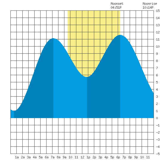 Kukak, Kukak Bay tide chart for Friday, November 3, 2023